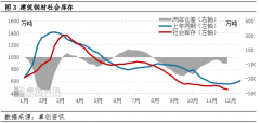 或有所下移；价钱上下空间较为无限